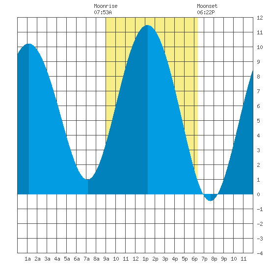 Bear Cove tide chart for Monday, October 24, 2022
