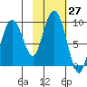 Bear Cove tide chart for Thursday, October 27, 2022