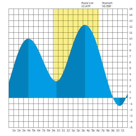 Bear Cove tide chart for Friday, October 28, 2022
