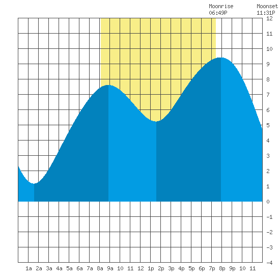 Bear Cove tide chart for Monday, October 3, 2022