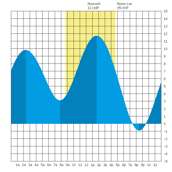Bear Cove tide chart for Thursday, November 10, 2022