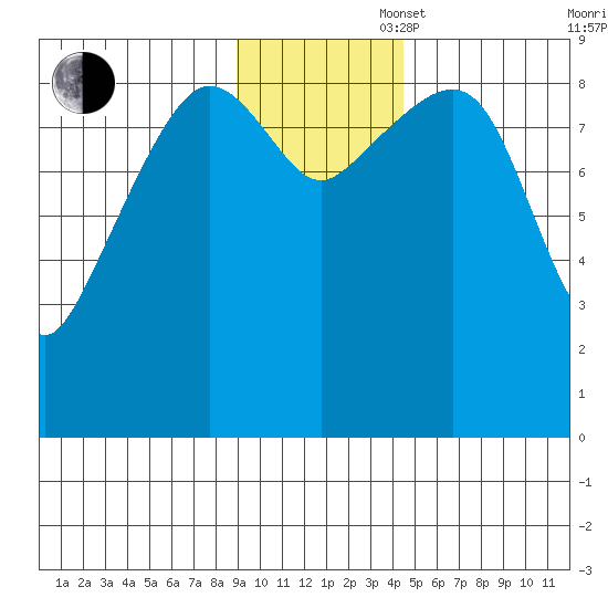 Bear Cove tide chart for Wednesday, November 16, 2022