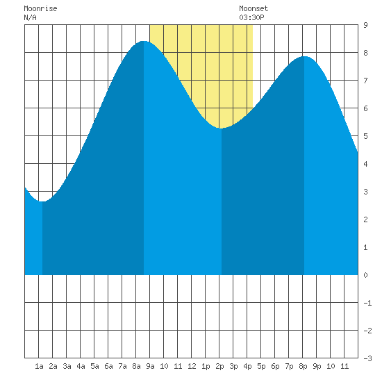 Bear Cove tide chart for Thursday, November 17, 2022