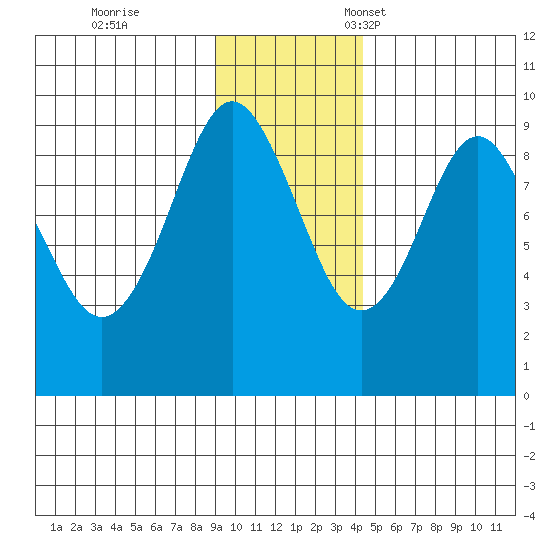 Bear Cove tide chart for Saturday, November 19, 2022