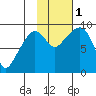 Bear Cove tide chart for Tuesday, November 1, 2022