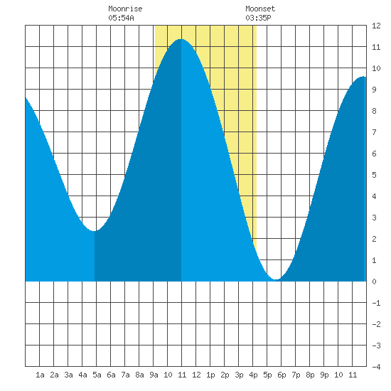 Bear Cove tide chart for Monday, November 21, 2022