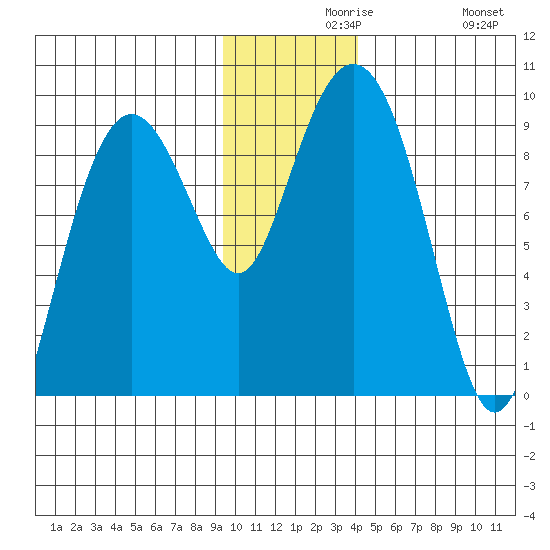 Bear Cove tide chart for Monday, November 28, 2022