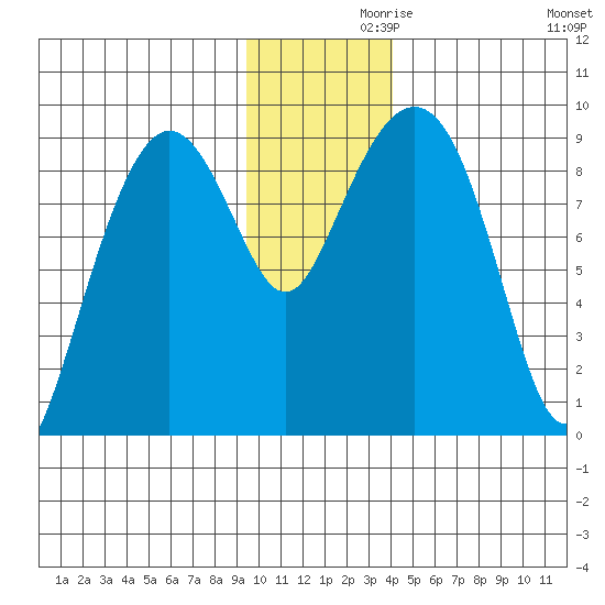 Bear Cove tide chart for Tuesday, November 29, 2022