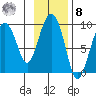 Bear Cove tide chart for Tuesday, November 8, 2022