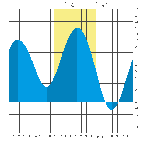 Bear Cove tide chart for Wednesday, November 9, 2022
