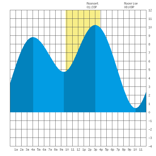 Bear Cove tide chart for Monday, December 12, 2022