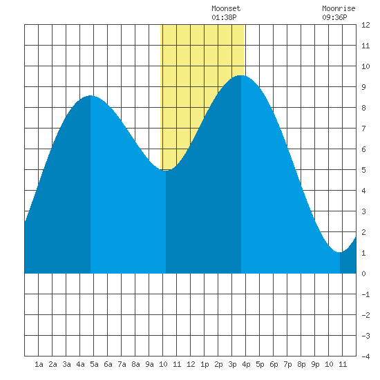 Bear Cove tide chart for Tuesday, December 13, 2022