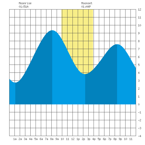Bear Cove tide chart for Saturday, December 17, 2022
