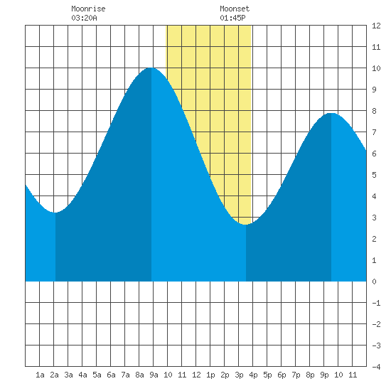 Bear Cove tide chart for Sunday, December 18, 2022