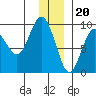 Bear Cove tide chart for Tuesday, December 20, 2022