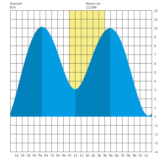 Bear Cove tide chart for Wednesday, December 28, 2022