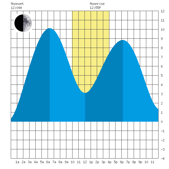 Bear Cove tide chart for Thursday, December 29, 2022