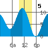Bear Cove tide chart for Monday, December 5, 2022