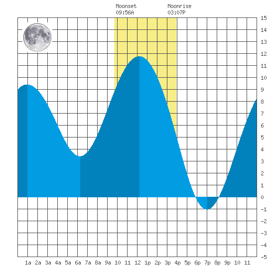Bear Cove tide chart for Wednesday, December 7, 2022