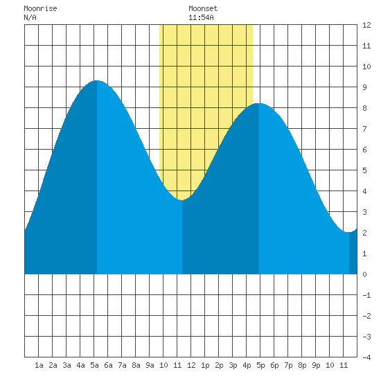 Bear Cove tide chart for Friday, January 13, 2023