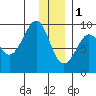 Bear Cove tide chart for Sunday, January 1, 2023