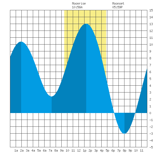 Bear Cove tide chart for Sunday, January 22, 2023