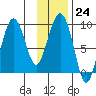 Bear Cove tide chart for Tuesday, January 24, 2023