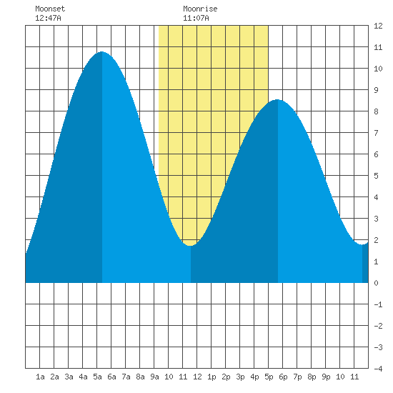 Bear Cove tide chart for Friday, January 27, 2023