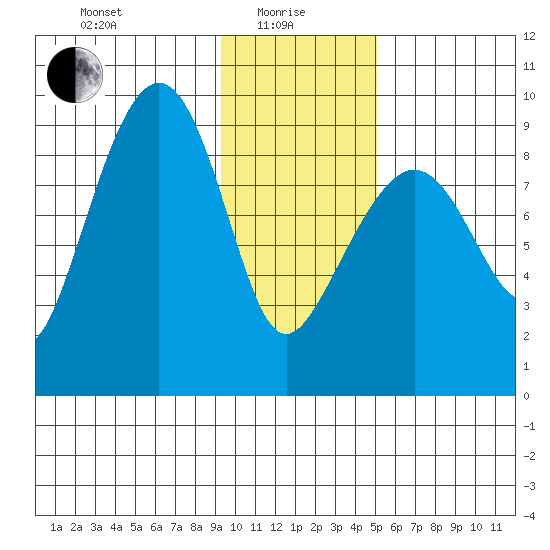 Bear Cove tide chart for Saturday, January 28, 2023