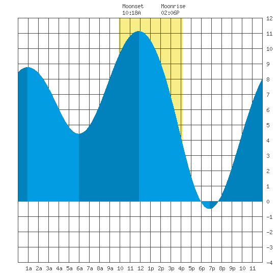 Bear Cove tide chart for Thursday, January 5, 2023