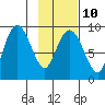 Bear Cove tide chart for Friday, February 10, 2023