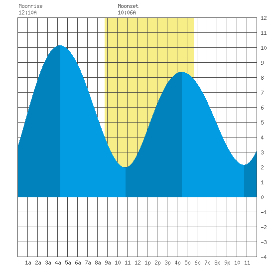 Bear Cove tide chart for Saturday, February 11, 2023