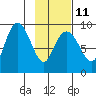 Bear Cove tide chart for Saturday, February 11, 2023