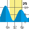 Bear Cove tide chart for Saturday, February 25, 2023