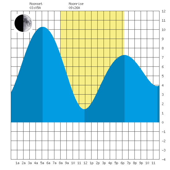 Bear Cove tide chart for Sunday, February 26, 2023