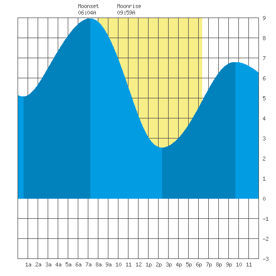 Bear Cove tide chart for Tuesday, February 28, 2023