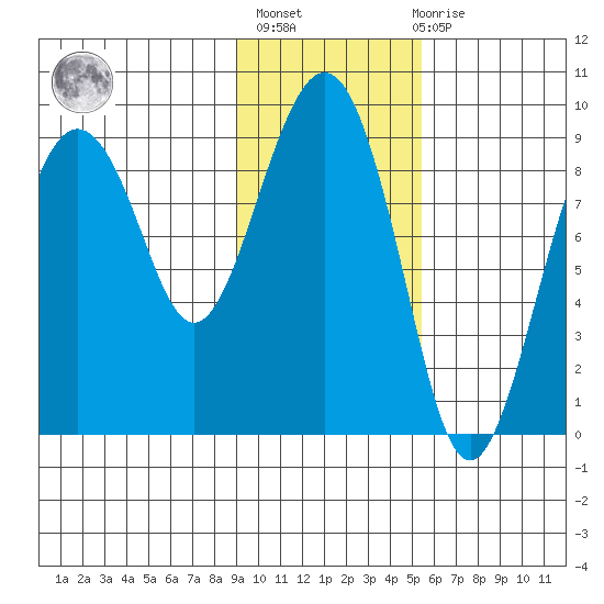 Bear Cove tide chart for Sunday, February 5, 2023