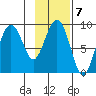 Bear Cove tide chart for Tuesday, February 7, 2023