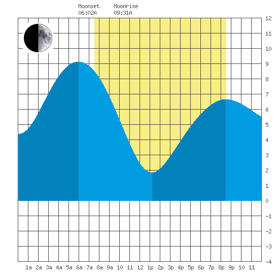 Bear Cove tide chart for Tuesday, March 28, 2023