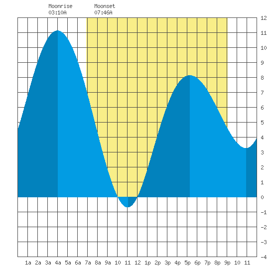 Bear Cove tide chart for Monday, April 10, 2023