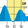 Bear Cove tide chart for Monday, April 10, 2023