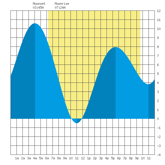 Bear Cove tide chart for Monday, April 24, 2023