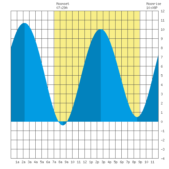 Bear Cove tide chart for Thursday, April 6, 2023