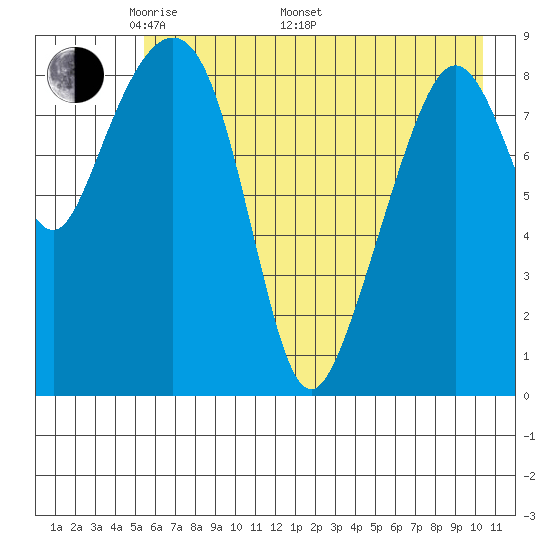 Bear Cove tide chart for Friday, May 12, 2023