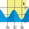 Bear Cove tide chart for Monday, May 1, 2023
