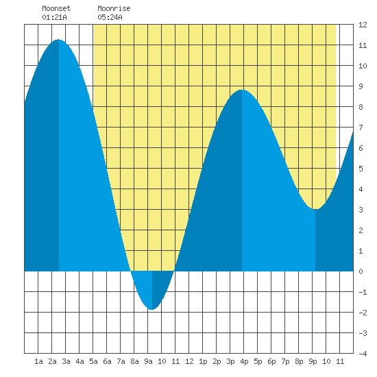 Bear Cove tide chart for Sunday, May 21, 2023