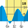 Bear Cove tide chart for Sunday, June 18, 2023