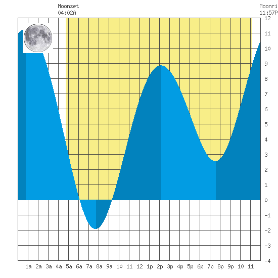 Bear Cove tide chart for Saturday, June 3, 2023