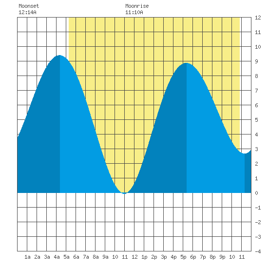 Bear Cove tide chart for Saturday, July 22, 2023