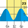Bear Cove tide chart for Sunday, July 23, 2023